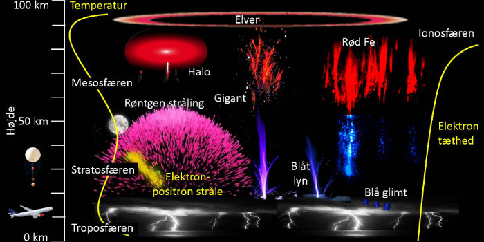 Der er mange processer forbundet med tordenvejr over jordens skydække, og dem skal forskerne nu afdække ved hjælp af ASIM-missionen. (Illustration: DTU Space, NASA)