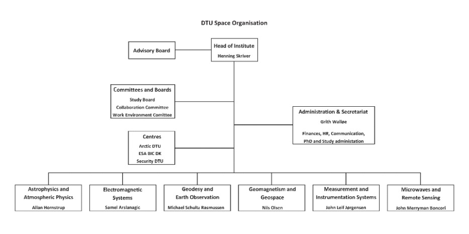 DTU Space organisationsdiagram 2022