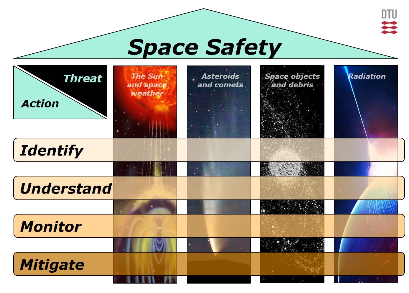 Space Safety