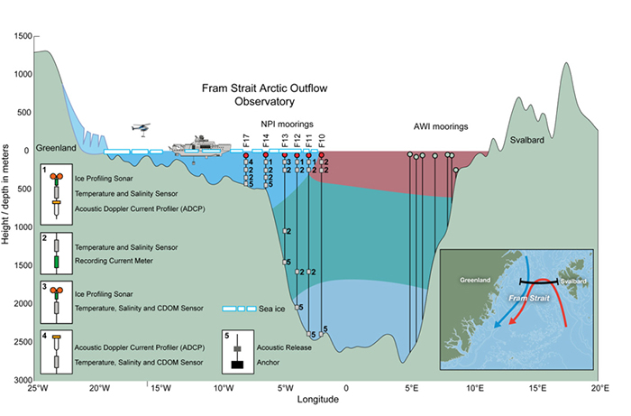 The Fram Strait Arctic Outflow Observatory. En række på op til 15 bøjer med målesonder har siden 1990’erne været lagt ud i et tværsnit hen over Fram Strædet) (kilde: https://www.npolar.no/prosjekter/fram-strait-arctic-outflow-observatory/).